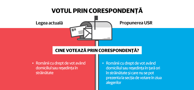 USR propune îmbunătățirea procedurii de vot prin corespondență