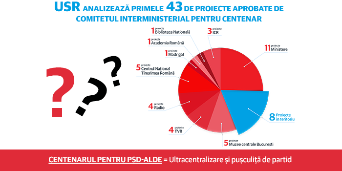 USR cere Guvernului să publice criteriile pentru selecția proiectelor dedicate Anului Centenar