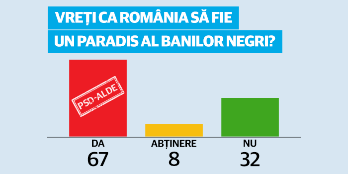 USR: PSD-ALDE vor să transforme țara într-un paradis pentru banii negri