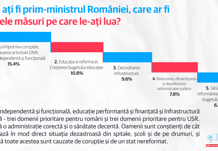 USR anunță rezultatele campaniei de consultare civică ”USR e vocea ta”