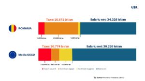 Taxe pe salariu